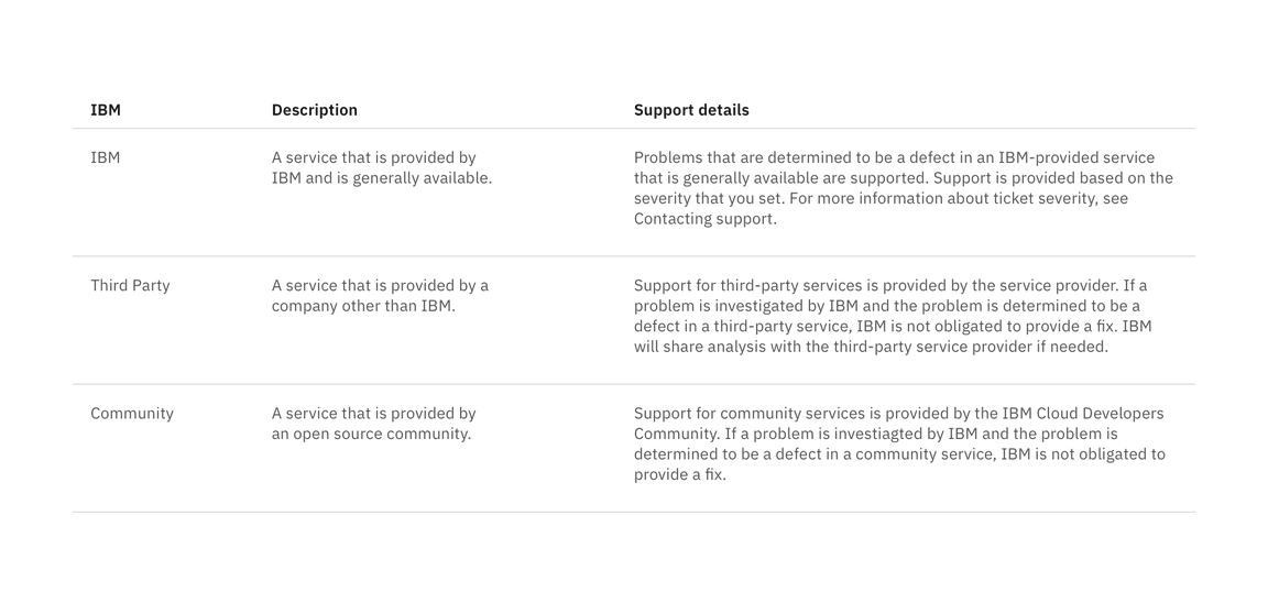 Structured list to present definitions.